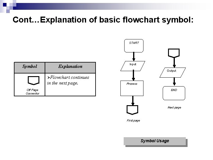 Cont…Explanation of basic flowchart symbol: START B Symbol Explanation Input Output Flowchart continues in