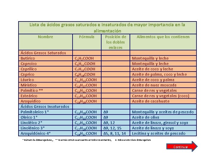 Lista de ácidos grasos saturados e insaturados de mayor importancia en la alimentación Nombre