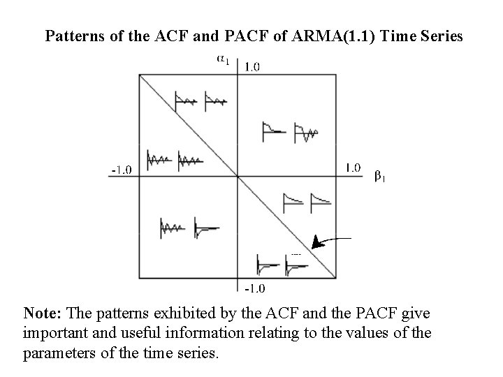 Patterns of the ACF and PACF of ARMA(1. 1) Time Series Note: The patterns