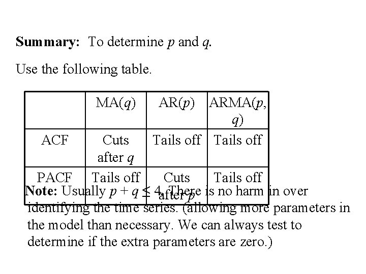 Summary: To determine p and q. Use the following table. MA(q) ACF AR(p) ARMA(p,