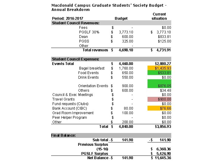 Macdonald Campus Graduate Students' Society Budget Annual Breakdown Current Period: 2016 -2017 Budget situation