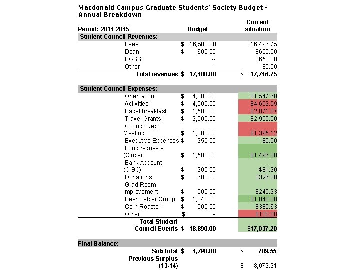 Macdonald Campus Graduate Students' Society Budget Annual Breakdown Current Period: 2014 -2015 Budget situation