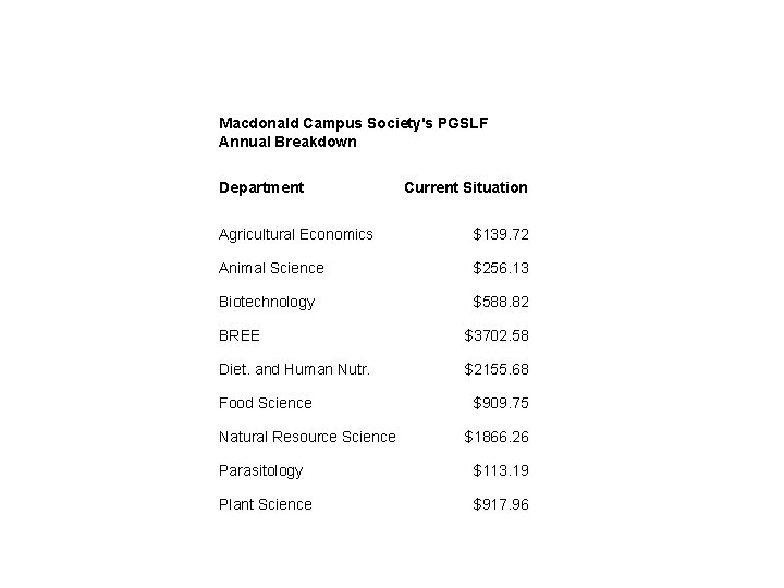 Macdonald Campus Society's PGSLF Annual Breakdown Department Current Situation Agricultural Economics $139. 72 Animal