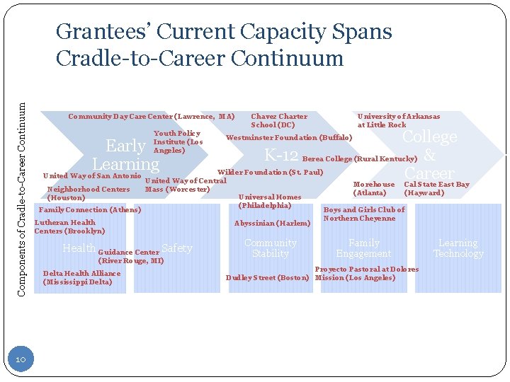 Components of Cradle-to-Career Continuum Grantees’ Current Capacity Spans Cradle-to-Career Continuum 10 Community Day Care