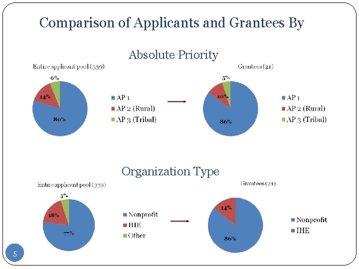 Comparison of Applicants and Grantees By Absolute Priority Organization Type 5 