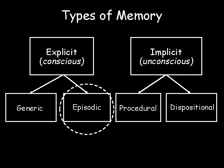 Types of Memory Explicit (conscious) Generic Episodic Implicit (unconscious) Procedural Dispositional 