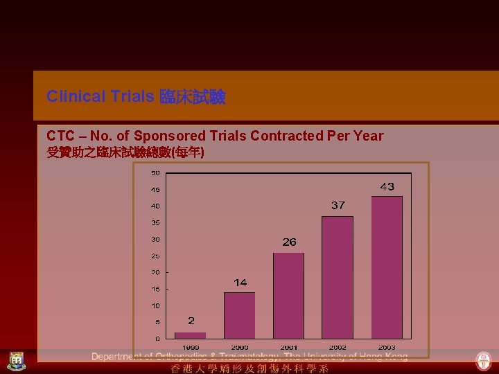 Clinical Trials 臨床試驗 CTC – No. of Sponsored Trials Contracted Per Year 受贊助之臨床試驗總數(每年) 