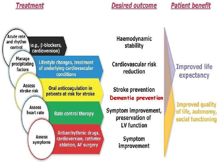 Dementia prevention 