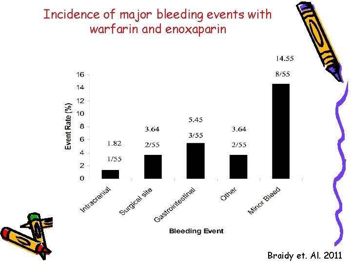Incidence of major bleeding events with warfarin and enoxaparin Braidy et. Al. 2011 