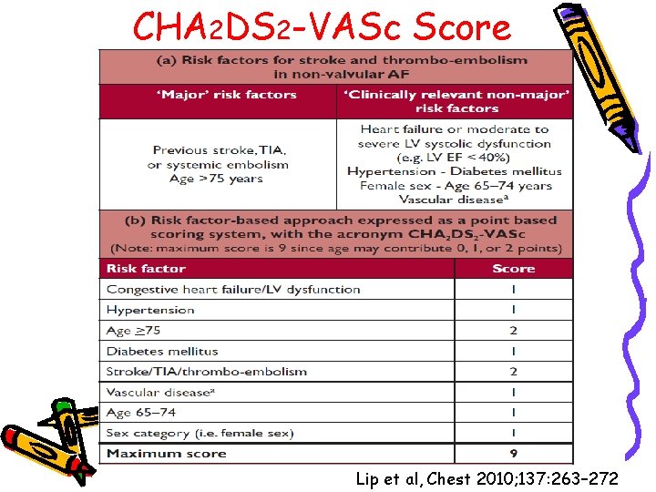 CHA 2 DS 2 -VASc Score Lip et al, Chest 2010; 137: 263– 272