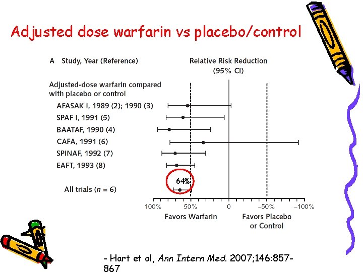 Adjusted dose warfarin vs placebo/control 64%% - Hart et al, Ann Intern Med. 2007;
