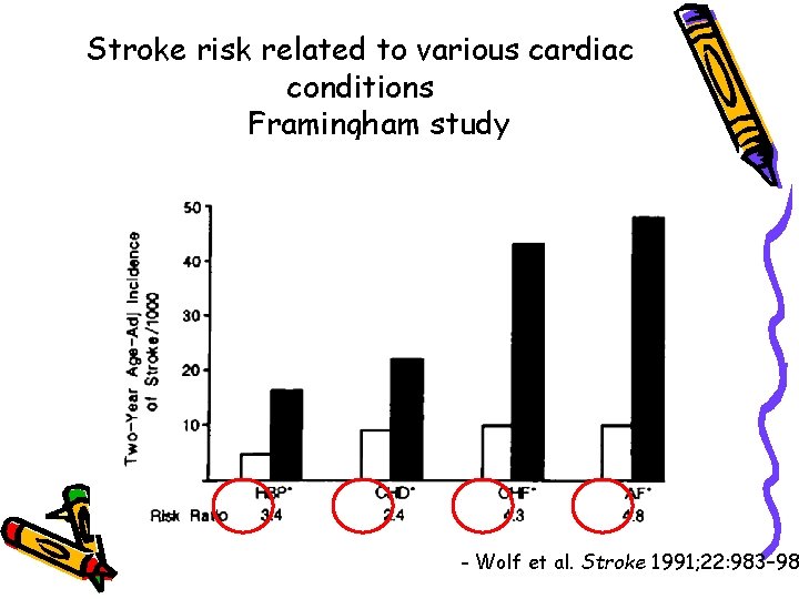 Stroke risk related to various cardiac conditions Framingham study - Wolf et al. Stroke
