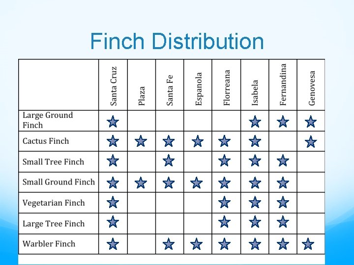 Finch Distribution 