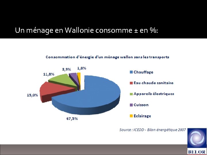 Qu’est-ce que La PEB ? Un ménage en Wallonie consomme ± en %: 
