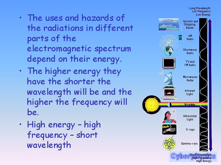  • The uses and hazards of the radiations in different parts of the