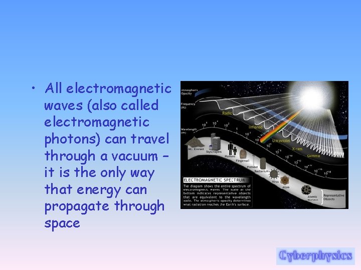  • All electromagnetic waves (also called electromagnetic photons) can travel through a vacuum