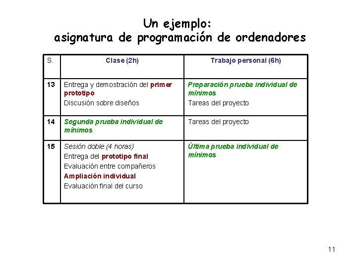 Un ejemplo: asignatura de programación de ordenadores S. Clase (2 h) Trabajo personal (6 Un ejemplo: asignatura de programación de ordenadores S. Clase (2 h) Trabajo personal (6