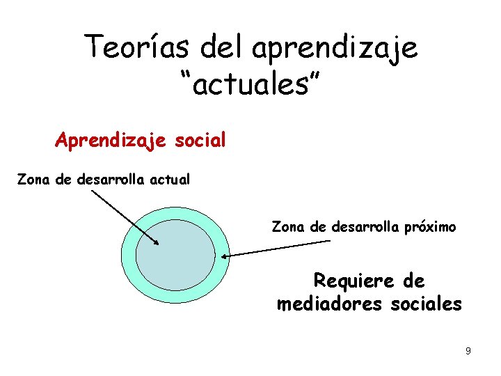 Teorías del aprendizaje “actuales” Aprendizaje social Zona de desarrolla actual Zona de desarrolla próximo Teorías del aprendizaje “actuales” Aprendizaje social Zona de desarrolla actual Zona de desarrolla próximo