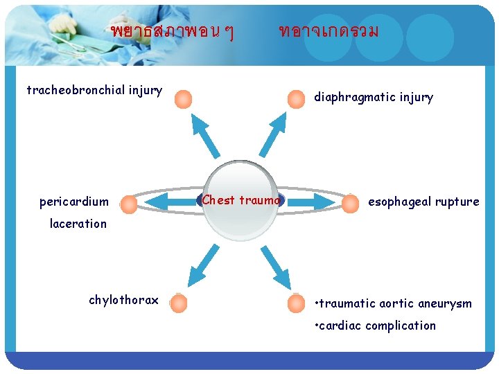 พยาธสภาพอนๆ ทอาจเกดรวม tracheobronchial injury pericardium diaphragmatic injury Chest trauma esophageal rupture laceration chylothorax •