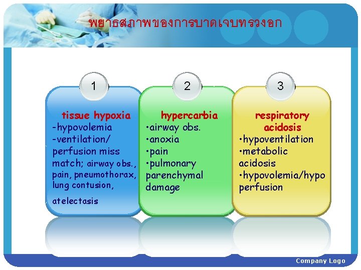 พยาธสภาพของการบาดเจบทรวงอก 1 tissue hypoxia -hypovolemia -ventilation/ perfusion miss match; airway obs. , 2 hypercarbia