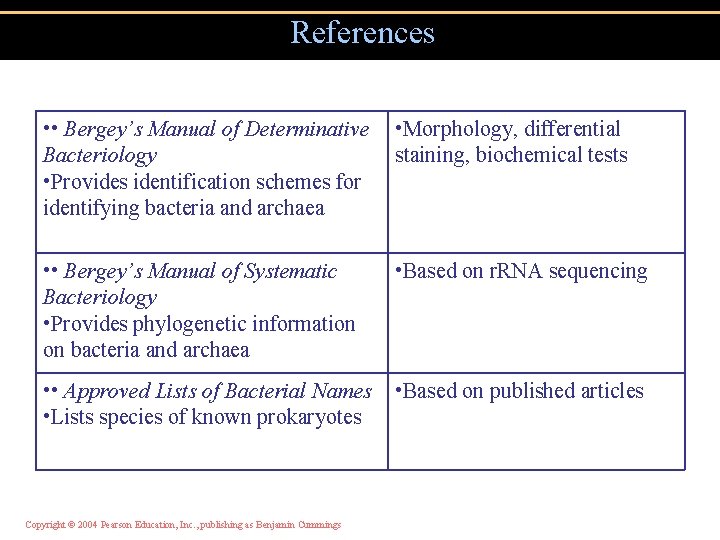References • • Bergey’s Manual of Determinative • Morphology, differential Bacteriology staining, biochemical tests