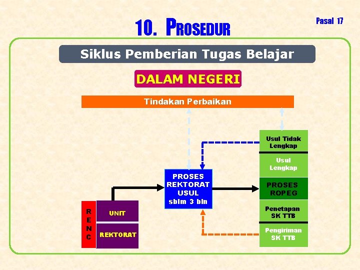 10. PROSEDUR Pasal 17 Siklus Pemberian Tugas Belajar DALAM NEGERI Tindakan Perbaikan Usul Tidak