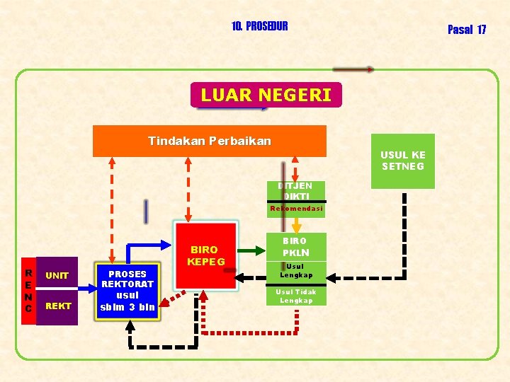 10. PROSEDUR Pasal 17 LUAR NEGERI Tindakan Perbaikan USUL KE SETNEG DITJEN DIKTI Rekomendasi