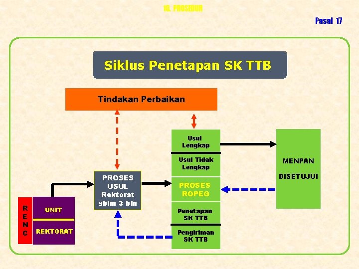 10. PROSEDUR Pasal 17 Siklus Penetapan SK TTB Tindakan Perbaikan Usul Lengkap Usul Tidak