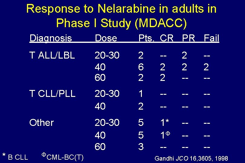 Response to Nelarabine in adults in Phase I Study (MDACC) * B CLL Diagnosis