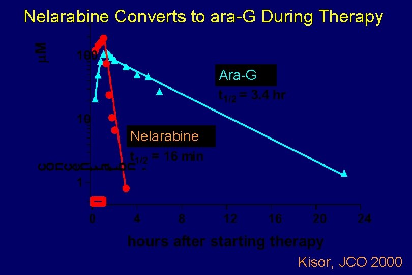 Nelarabine Converts to ara-G During Therapy Ara-G Nelarabine Kisor, JCO 2000 