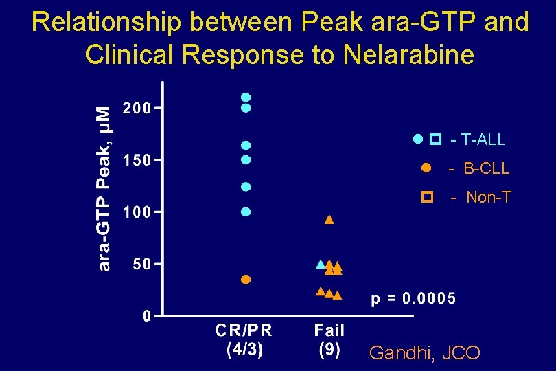 Relationship between Peak ara-GTP and Clinical Response to Nelarabine - T-ALL - B-CLL -