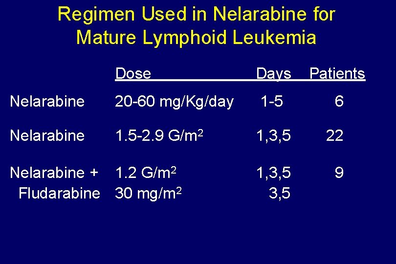 Regimen Used in Nelarabine for Mature Lymphoid Leukemia Dose Days Patients Nelarabine 20 -60