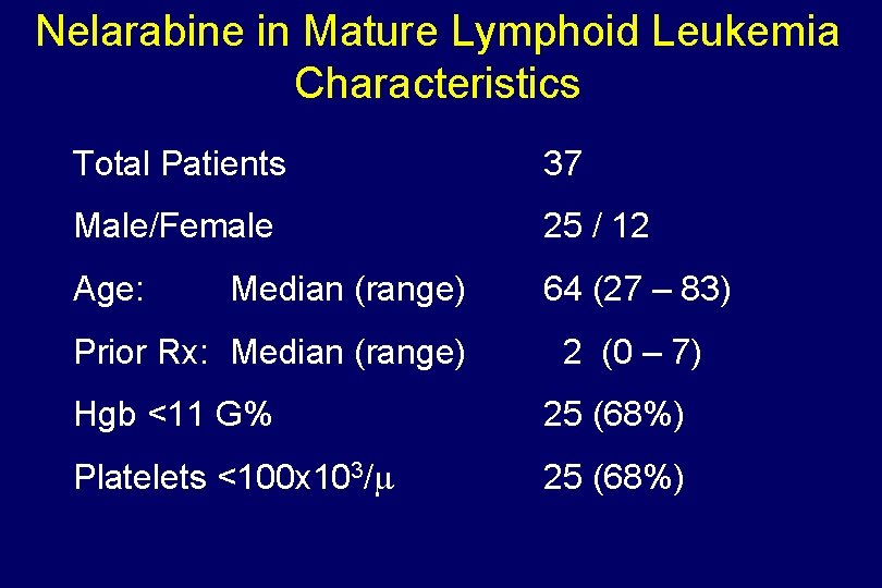 Nelarabine in Mature Lymphoid Leukemia Characteristics Total Patients 37 Male/Female 25 / 12 Age: