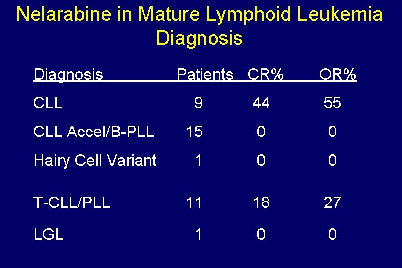 Nelarabine in Mature Lymphoid Leukemia Diagnosis CLL Patients CR% OR% 9 44 55 CLL