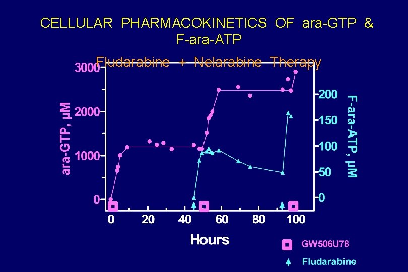 CELLULAR PHARMACOKINETICS OF ara-GTP & F-ara-ATP Fludarabine + Nelarabine Therapy 