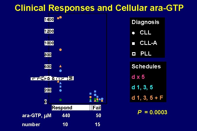 Clinical Responses and Cellular ara-GTP Diagnosis CLL-A PLL Schedules dx 5 d 1, 3,