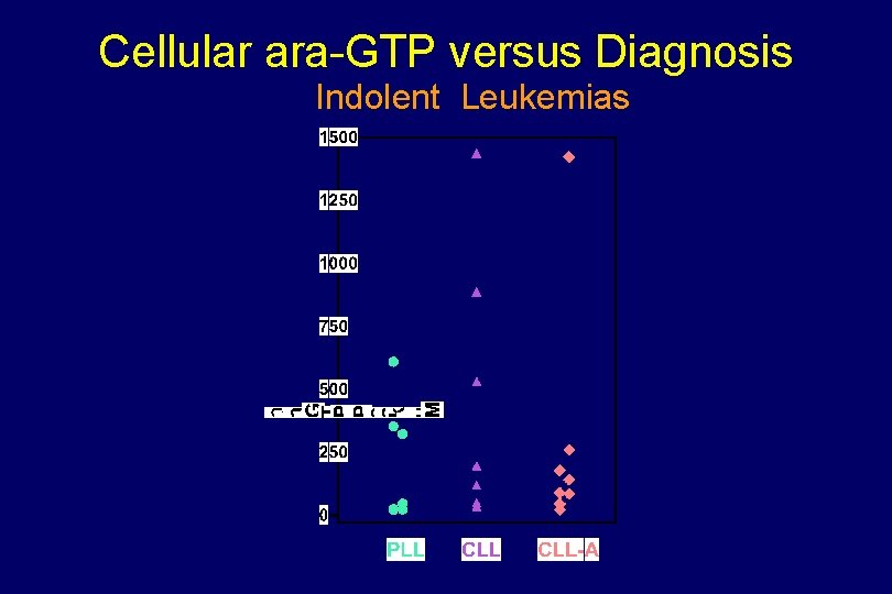 Cellular ara-GTP versus Diagnosis Indolent Leukemias 