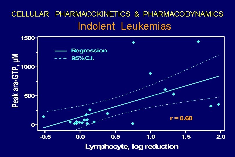 CELLULAR PHARMACOKINETICS & PHARMACODYNAMICS Indolent Leukemias 