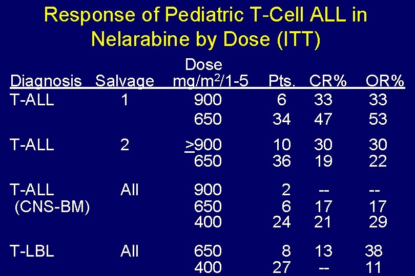 Response of Pediatric T-Cell ALL in Nelarabine by Dose (ITT) Diagnosis Salvage T-ALL 1