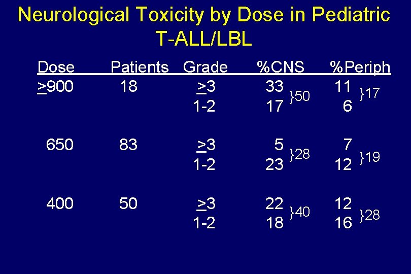 Neurological Toxicity by Dose in Pediatric T-ALL/LBL Dose >900 Patients Grade 18 >3 1