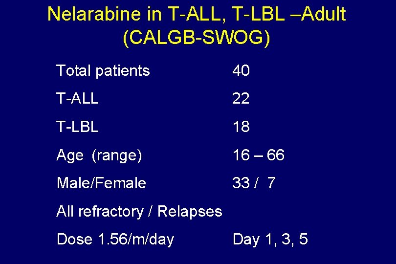 Nelarabine in T-ALL, T-LBL –Adult (CALGB-SWOG) Total patients 40 T-ALL 22 T-LBL 18 Age