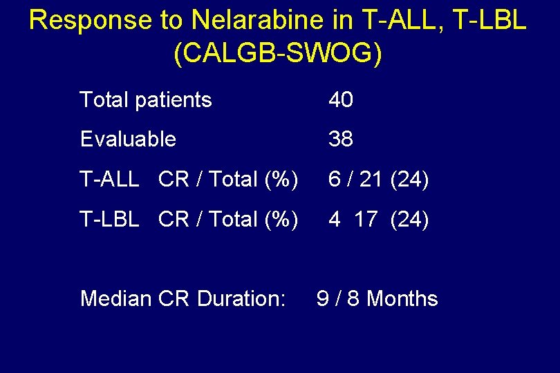 Response to Nelarabine in T-ALL, T-LBL (CALGB-SWOG) Total patients 40 Evaluable 38 T-ALL CR