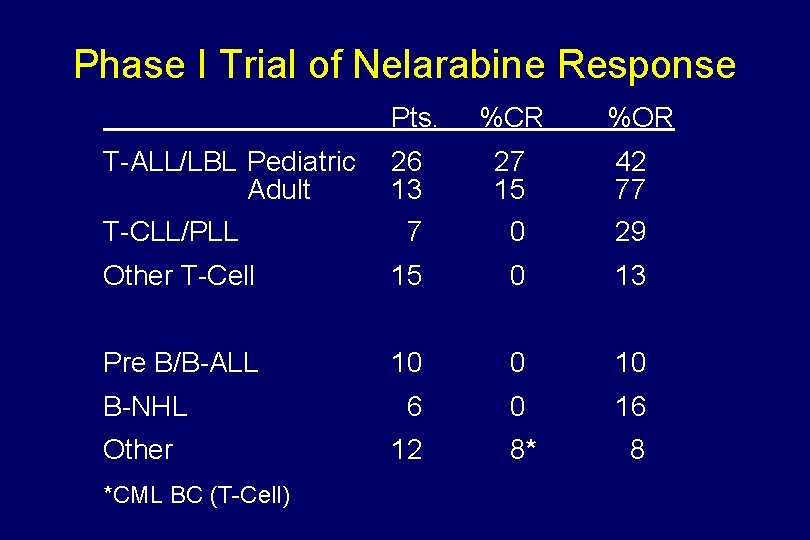 Phase I Trial of Nelarabine Response Pts. T-ALL/LBL Pediatric Adult %CR %OR 26 13