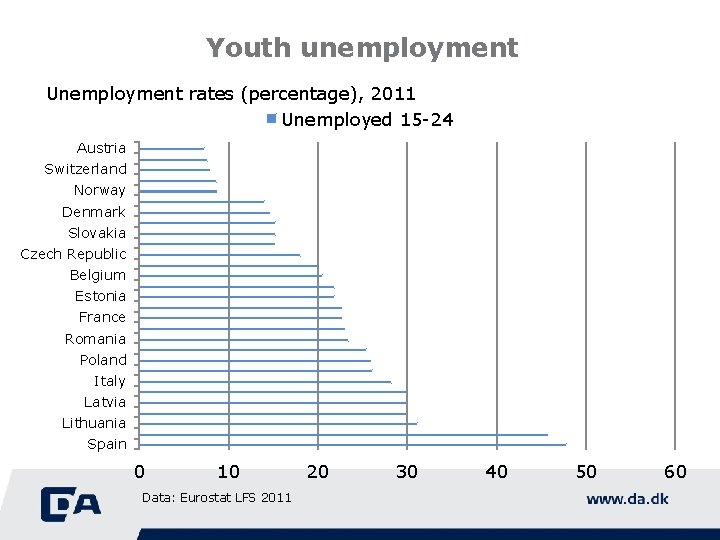 Youth unemployment Unemployment rates (percentage), 2011 Unemployed 15 -24 Austria Switzerland Norway Denmark Slovakia