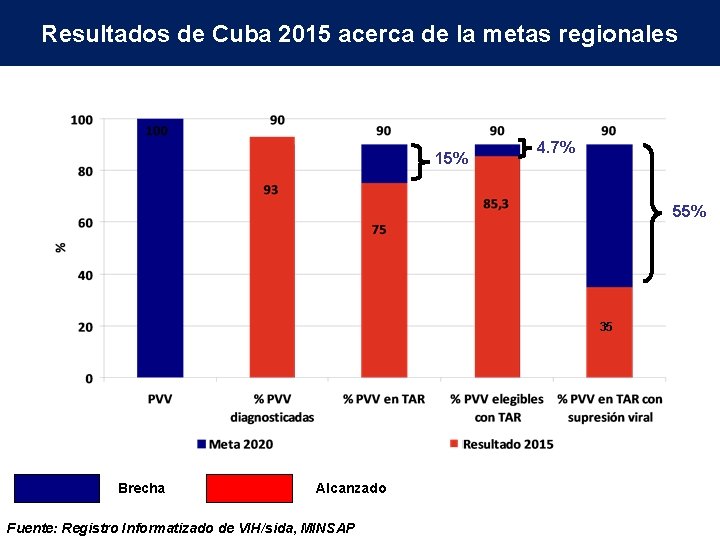 Resultados de Cuba 2015 acerca de la metas regionales 15% 4. 7% 55% 35