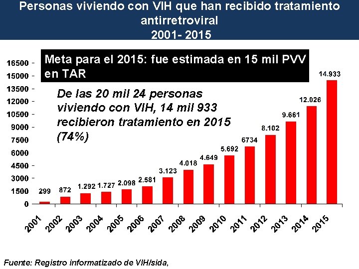 Personas viviendo con VIH que han recibido tratamiento antirretroviral 2001 - 2015 Meta para