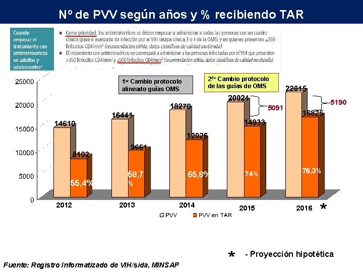 Nº de PVV según años y % recibiendo TAR 2 do Cambio protocolo de