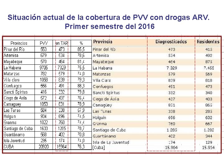 Situación actual de la cobertura de PVV con drogas ARV. Primer semestre del 2016