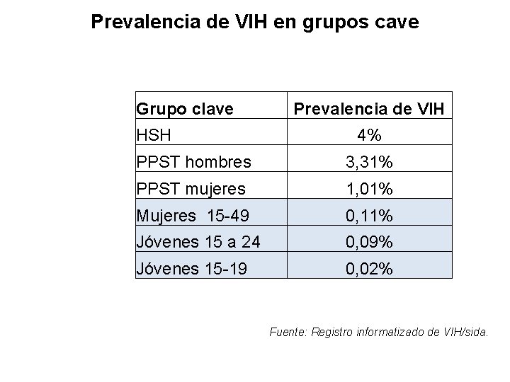 Prevalencia de VIH en grupos cave Grupo clave HSH Prevalencia de VIH 4% PPST