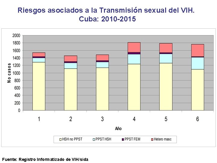 Riesgos asociados a la Transmisión sexual del VIH. Cuba: 2010 -2015 Fuente: Registro Informatizado